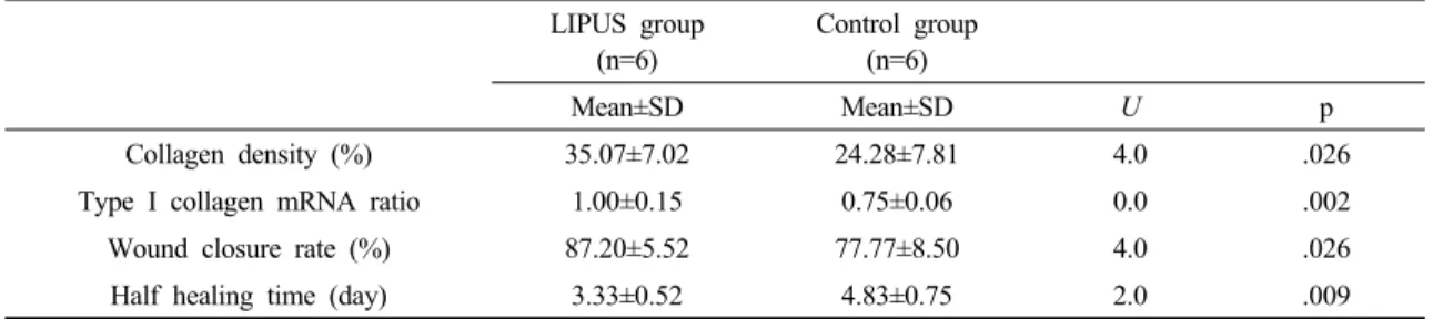 Table 1. Means and standard deviations of wound closure rate, half healing time, epithelial gap distance,  collagen density and type I collagen mRNA ratio in the LIPUS and control groups 