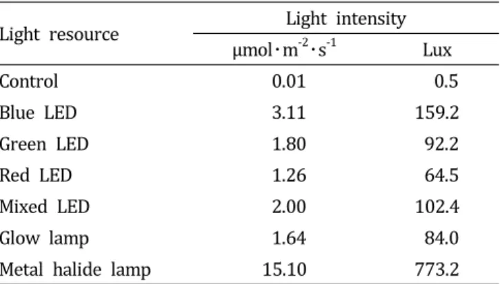 Table  1.  Light  intensity  of  LEDs  and  other  lighting  types  used  in  this  experiment,  determined  at  6:00  PM.