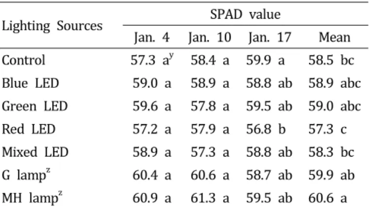 Table  2.  Changes  in  SPAD  value  of  ‘Yvonne’  leaves  treated  with  LEDs  and  other  types  of  lighting.