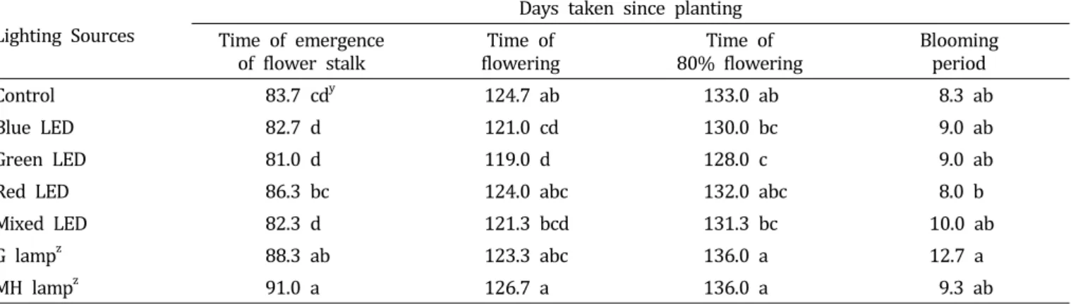 Table  3.  Effect  of  day  length  extension  treatments  with  LED  on  time  of  flowering  of  ‘Yvonne’  freesia,  compared  to  glow  lamp  and  metal  halide  lamp.
