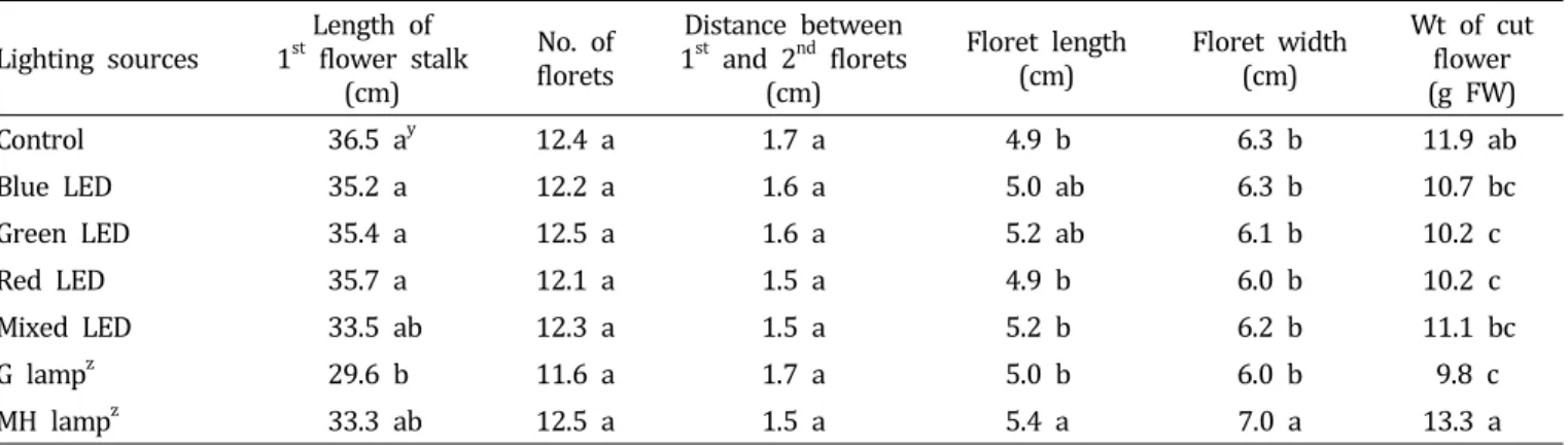 Table  5.  Effect  of  day-length  extension  treatments  with  LED  on  flower  characteristics  of  ‘Yvonne’  freesia,  compared  to  glow  lamp  and  metal  halide  lamp.