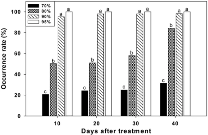 Fig.  1.  Daily  maximum  and  minimum  temperature  in  the  greenhouse  from  1  May  to  9  June