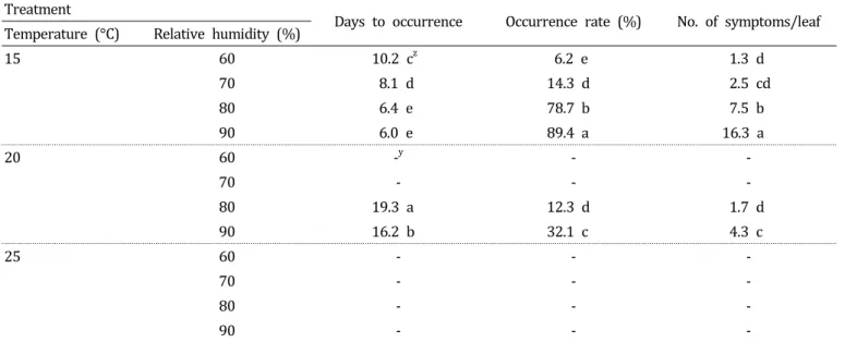 Table  2.  Effect  of  different  temperature  and  relative  humidity  conditions  in  the  greenhouse  on  days  to  occurrence,  occurrence  rate,  and  the  number  of  symptoms  of  white  rust  in  standard  chrysanthemum  ‘Baekma’  at  20  days  aft
