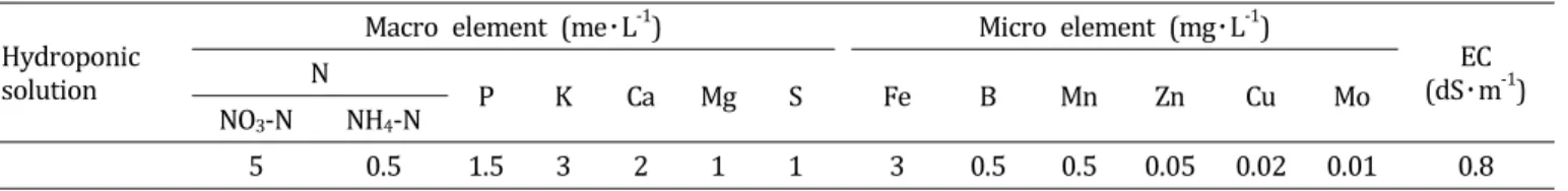 Table  1.  Yamazaki’s  hydroponic  solution  for  strawberry.