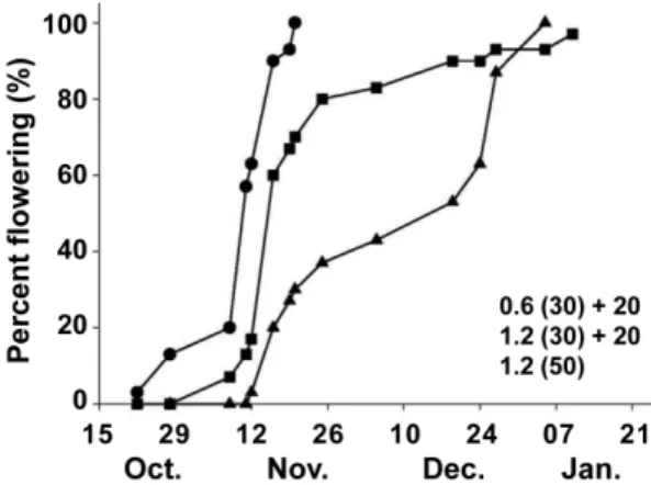 Fig.  2.  Percentage  of  flowering  of  first  cluster  of  strawberry 