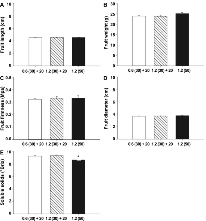 Fig.  3.  Effects  of  nutrient  solution  strength  during  seedling  period  on  fruit  length  (A),  fruit  diameter  (B),  fruit  weight  (C),  fruit  firmness  (D)  and  soluble  solids  (°Brix)  (E)  of  strawberry  ‘Daewang’  after  planting