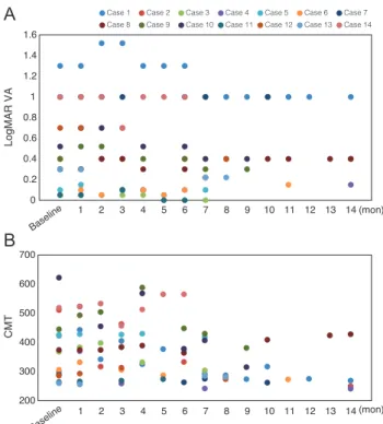Fig. 3.  Changes in logarithm of the minimum angle of resolution  (logMAR) visual acuity (VA) (A) and central macular thickness  (CMT) (B).B00.20.40.60.811.21.41.6LogMAR VA 