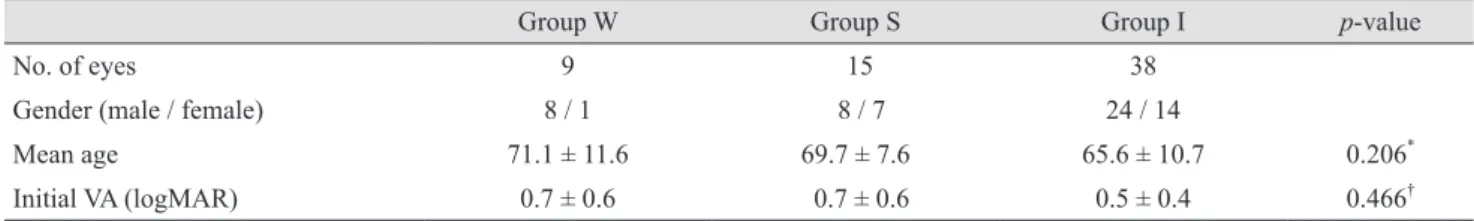 Table 1. Demographic characteristics of the three groups