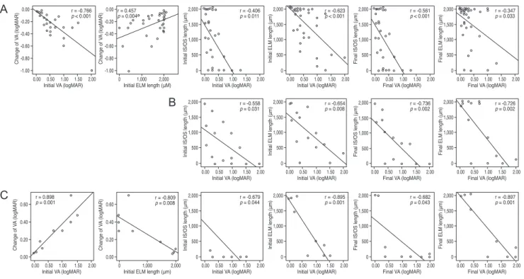 Table 2 shows the incidence of all SD-OCT determ- determ-inations and measurements. The p-values in the columns  are  related to comparisons between initial and  post-treatment SD-OCT findings, and those in the rows are  related to comparisons between the 