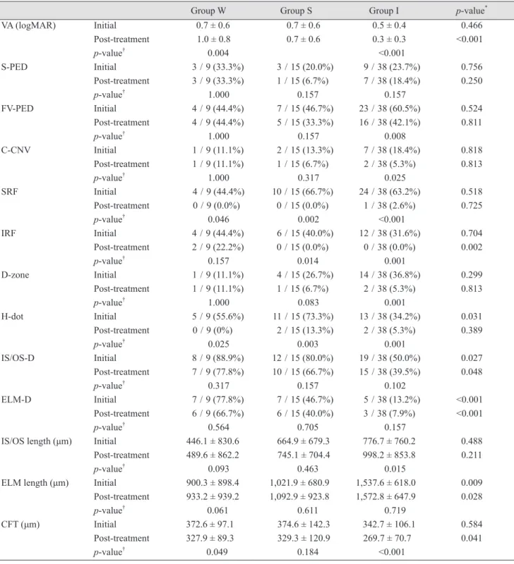 Table 2. Comparisons between the initial and post-treatment SD-OCT findings and between the SD-OCT findings of the three groups