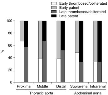 Fig. 2. Statuses of descending aortas after total arch replacement  as determine by early and late follow-up computed tomography
