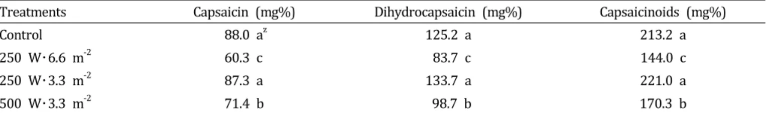 Fig.  3.  Characteristics  of  browning  degree  of  red  pepper 