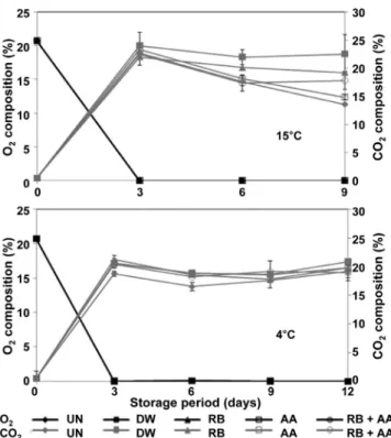 Fig.  2.  Changes  in  firmness  of  Agaricus  bisporus  dipped  3  min  in  various  antibrowning  solutions  and  packaged  in  PP  film  during  storage  at  4  and  15°C