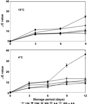 Fig.  3.  Changes  in  Hunter  L  value  of  Agaricus  bisporus  dipped  3  min  in  various  antibrowning  solutions  and  packaged  in  PP  film  during  storage  at  4  and  15°C