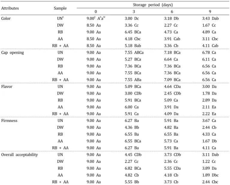 Table  1.  Changes  in  sensory  properties  of  Agaricus  bisporus  dipped  3  min  in  various  antibrowning  solutions  and  packaged  in  PP  film  during  storage  at  15°C  for  9  days.