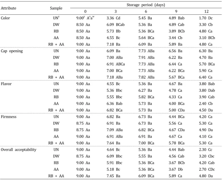 Table  2.  Changes  in  sensory  properties  of  Agaricus  bisporus  dipped  3  min  in  various  antibrowning  solutions  and  packaged  in  PP  film  during  storage  at  4°C  for  12  days.