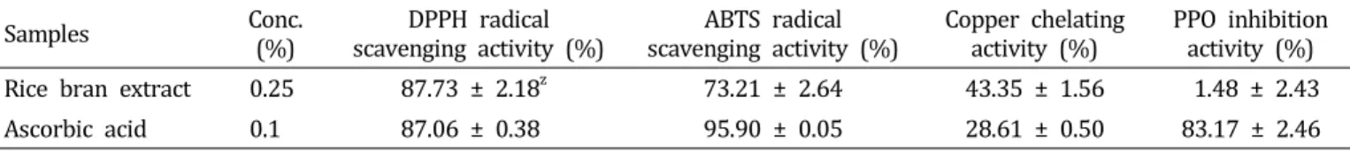 Table  4.  Radical  scavenging  activities,  copper  (Cu 2+ )  chelating  and  PPO  inhibition  activity  of  rice  bran  extract.
