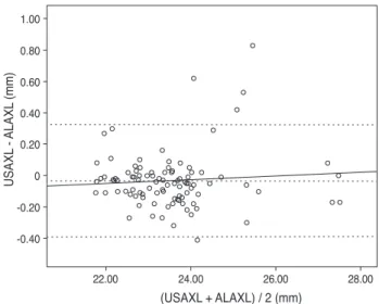Fig. 2. Bland-Altman plots for assessing agreement of pairs of  two methods. y = 0.012 X - 0.317; mean = -0.0334 ; mean +2 SD 