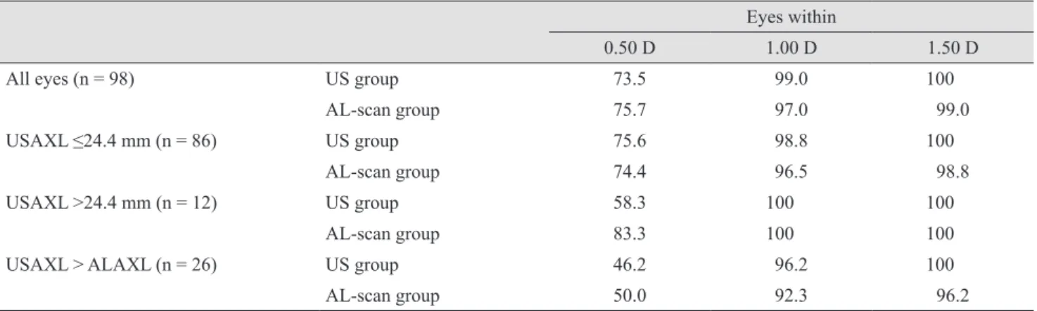 Table 1. Refractive results: comparison of the ultrasound group and the AL-scan group (all eyes, n = 98)