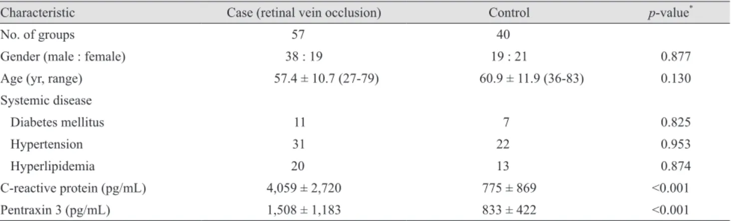 Table 1. Baseline demographic characteristics and laboratory findings of the case and control subjects