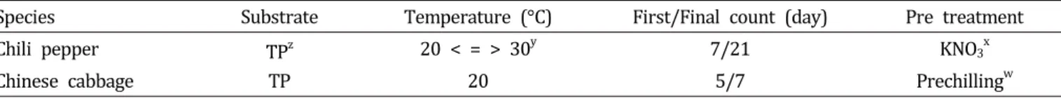 Table  1.  Germination  test  method  for  chili  pepper  (Capsicum  annuum  L.)  and  Chinese  cabbage  (Brassica  rapa  L