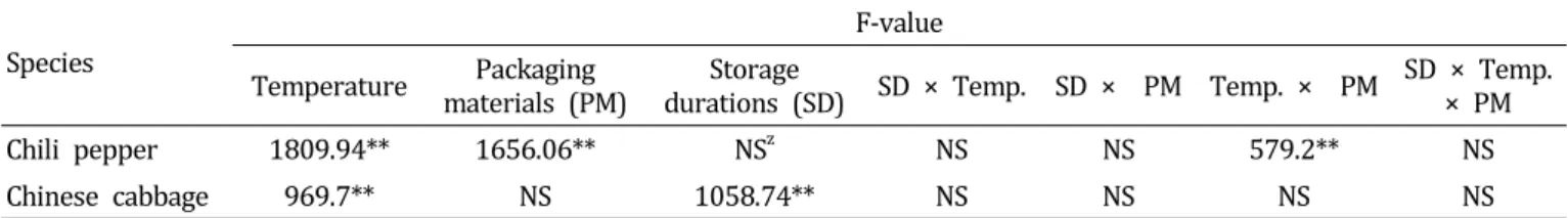 Table  2.  ANOVA  for  germination  rate  of  temperature,  packaging  materials  and  storage  durations  of  chili  pepper  (Capsicum  annuum L.)  and  Chinese  cabbage  (Brassica  rapa  L