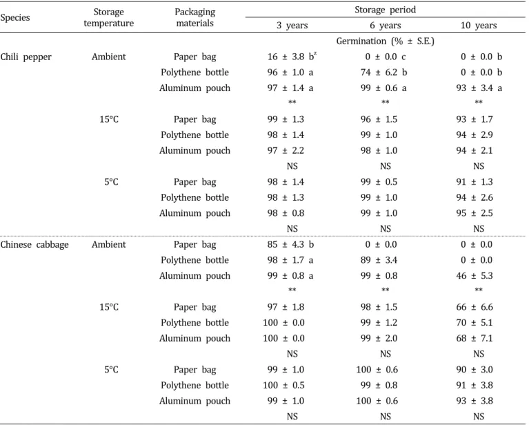 Table  4.  Germination  rate  of  chili  pepper  (Capsicum  annuum  L.)  and  Chinese  cabbage  (Brassica  rapa  L