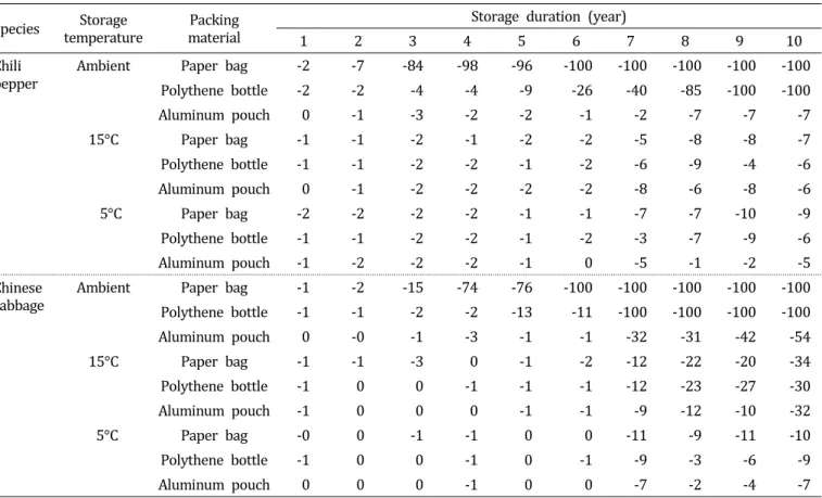 Table  5.  G 0 -G ey   (initial  germination-germination  after  every  year  for  10  storage)  values  of  two  different  species  (Capsicum  annuum L