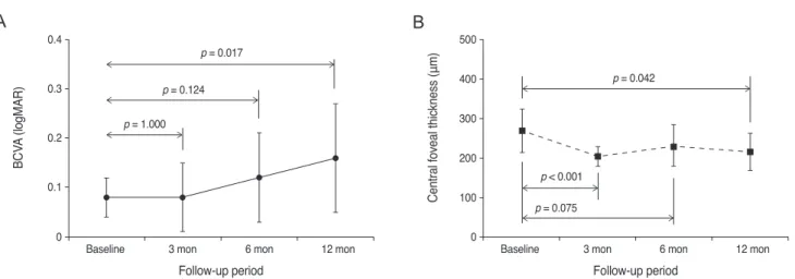 Table 1. Baseline characteristics of eyes diagnosed with typi- typi-cal exudative age-related macular degeneration and good  ini-tial visual acuity (n = 18)
