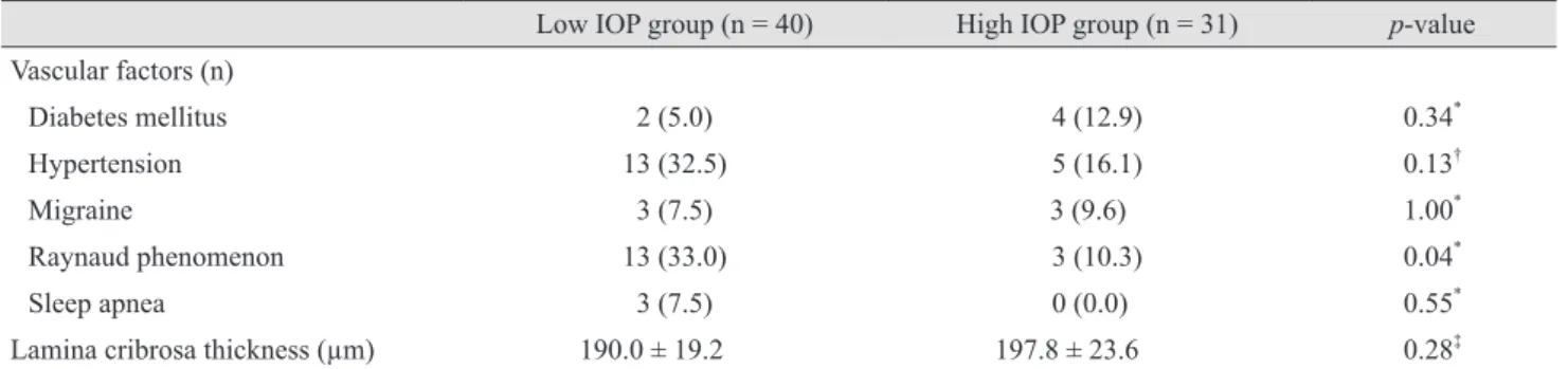 Table 2. Comparison of vascular factors and laminar thickness of each group