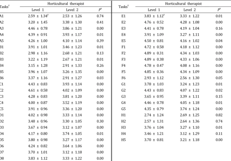 Table  2.  Comparisons  of  current  performance  level  between  horticultural  therapist  level  1  and  level  2  in  A  to  H  tasks