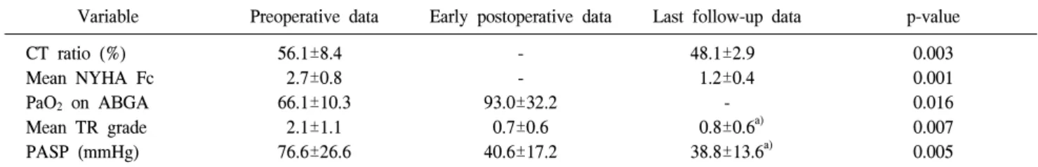 Table 3. Early and late postoperative changes of symptom, oxygenation, and hemodynamic indices