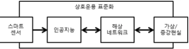 그림 1  자율선박시스템 디지털 파이프라인[9]