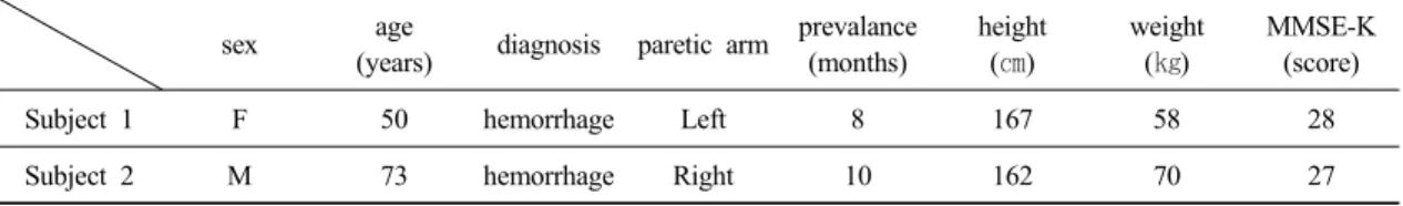 Table 1. General characteristic of subjects