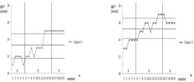 Fig 3. Result of MFT score after action observation training(a: The patient using left upper extremity, b: The  patient using right upper extremity) 