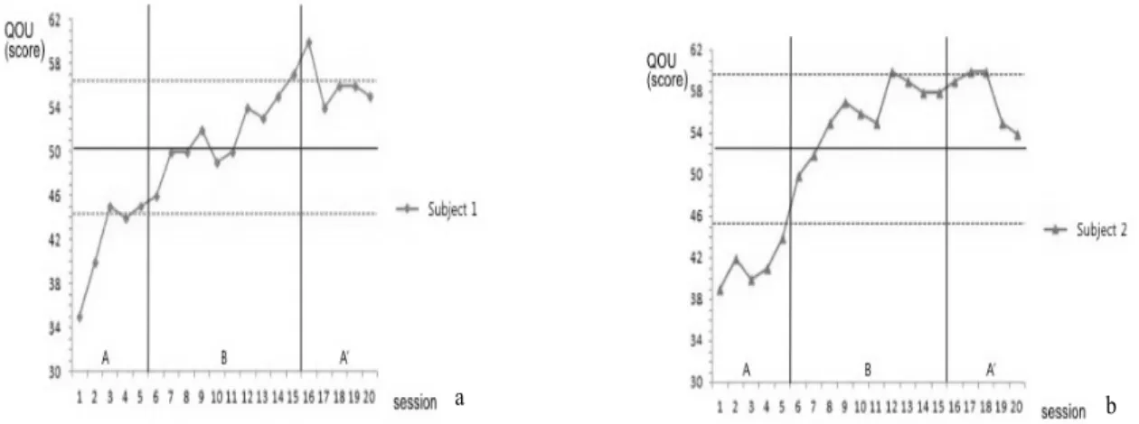 Fig 5. Result of QOM score after action observation training(a: The patient using left upper extremity, b: The  patient using right upper extremity)