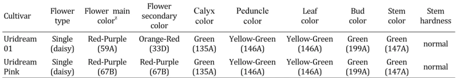 Table  2.  Inheritance  and  morphological  characteristics  of  Coresopsis  rosea  Nutt