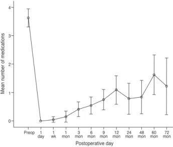 Fig. 5. Rate of conversion to other glaucoma surgery over time.