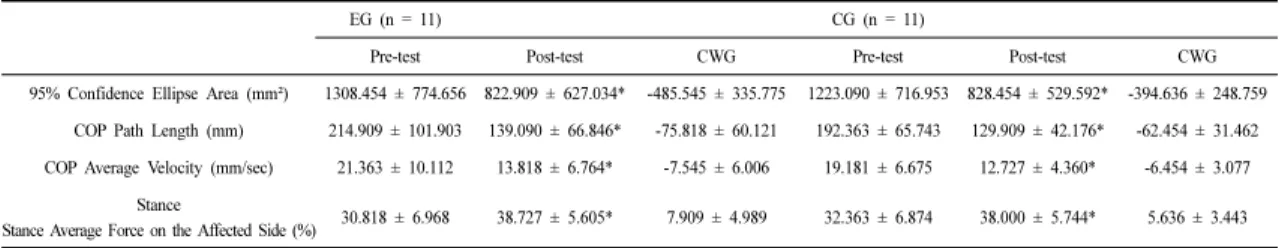 Table 2. Comparison of Static Balance Variables