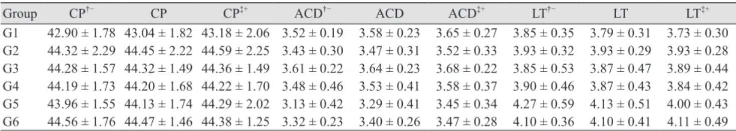 Table 2. Ocular component value of CP, ACD, and LT of both eyes in patients with anisometropia 