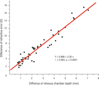 Fig. 2. Correlation between differences of axial length and  refractive errors in anisomyopia