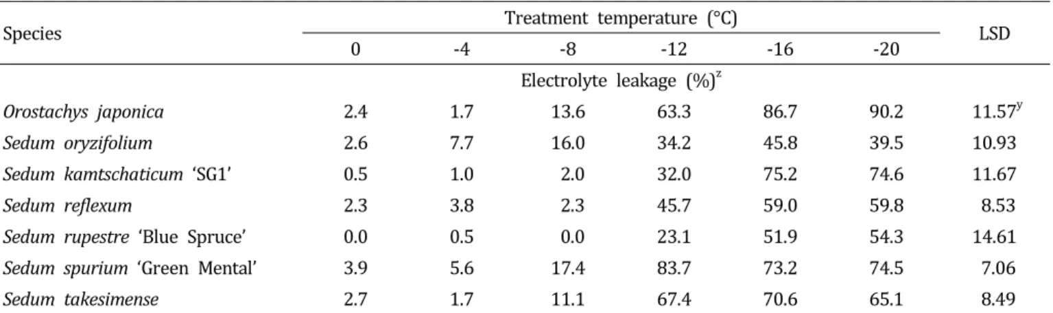 Table  1.  Effects  of  low  temperature  on  the  electrolyte  leakage  from  stem-end  tissues  of  ground  cover  plants.