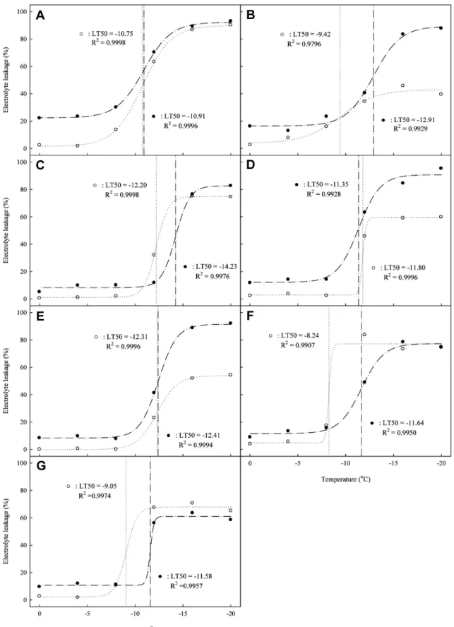 Fig.  3.  Electrolyte  leakage  (EL)  curves  with  a  four-parametric  sigmoid  function  from  stem  (○)  and  crown  (●)  tissues  of  ground  cover  plants  following  low  temperature  treatments