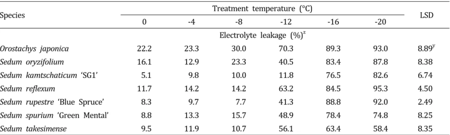 Table  3.  Effects  of  low  temperature  on  the  electrolyte  leakage  from  crown  tissues  of  ground  cover  plants.