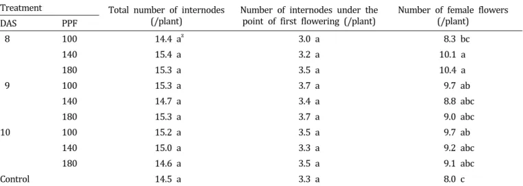 Table  3.  The  effects  of  seedling  age  (days  after  sowing,  DAS)  and  PPF  during  production  of  scions  and  rootstocks  in  a  closed  transplant  production  system  on  the  development  of  grafted  cucumber  transplants  28  days  after  tr