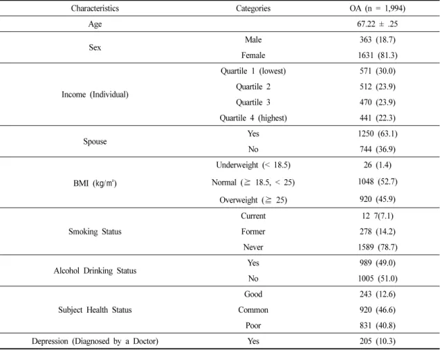 Table 1. General Characteristics of the Study Population