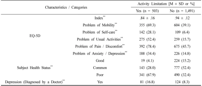 Table 2. Response of Depression and Health-related Quality of Life According to the Activity Limitation of OA Patients