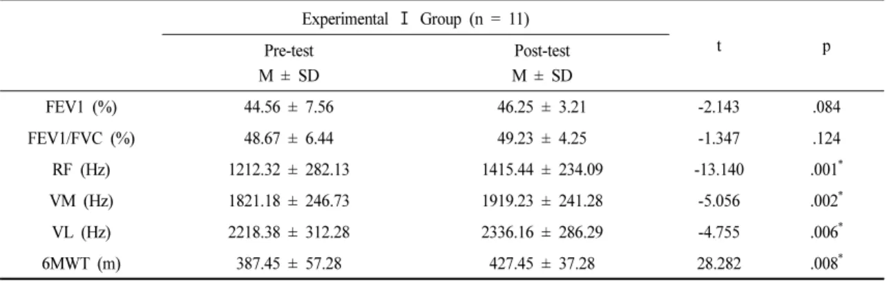 Table 2. Comparison of Change in Experimental Ⅰ  Group