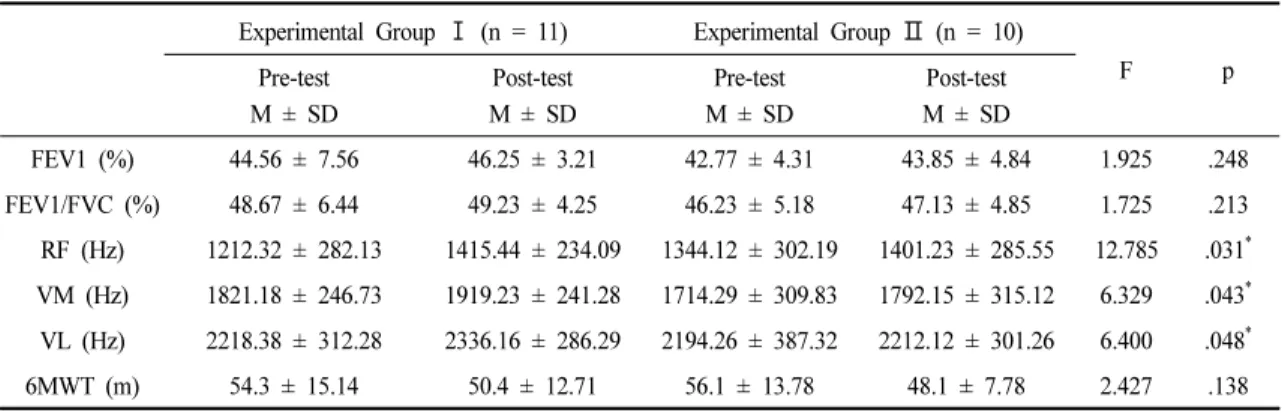 Table 4. Comparison of Changes between Groups
