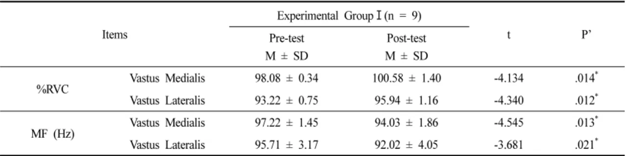 Table 2. Comparisons of Changes in Muscle Activity and Muscle Fatigue for Experimental Group